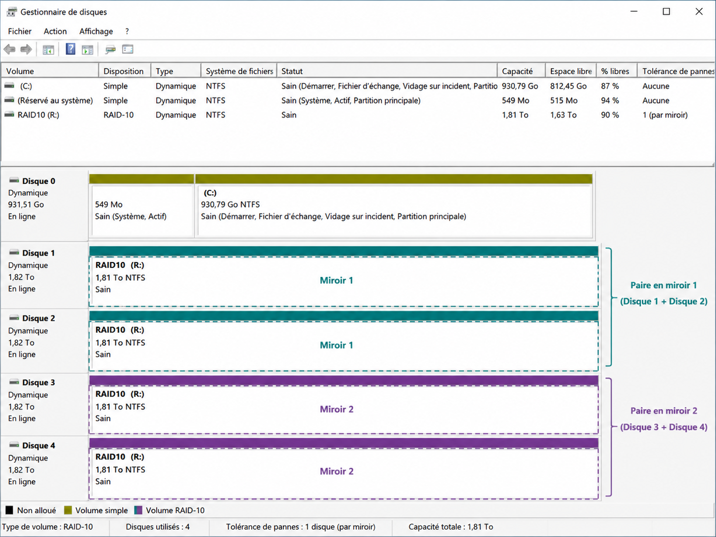 Gestionnaire de disques Windows — RAID 10, 4 disques, 2 paires en miroir, statut Sain